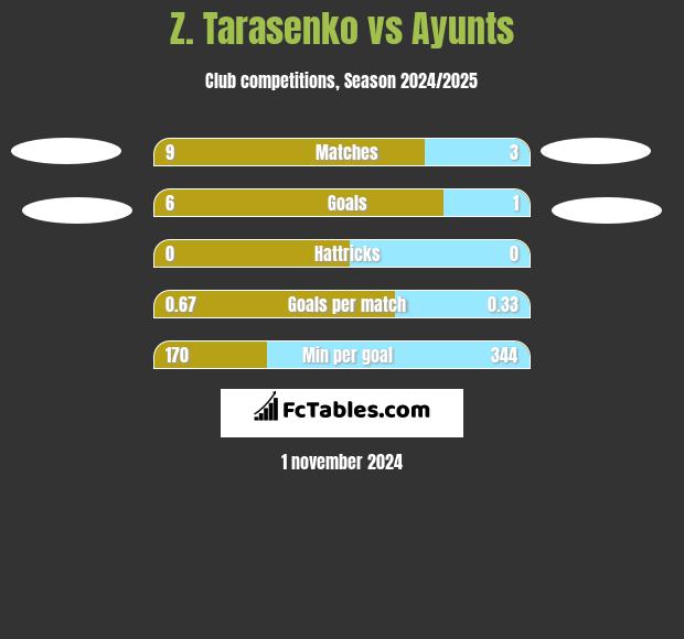 Z. Tarasenko vs Ayunts h2h player stats