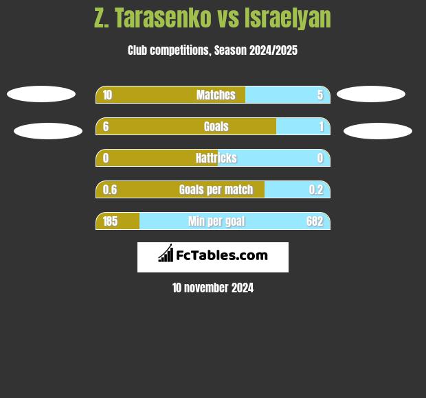 Z. Tarasenko vs Israelyan h2h player stats