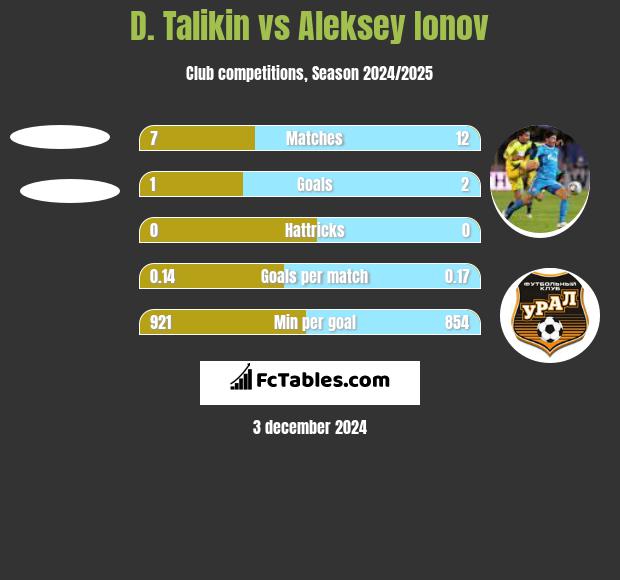 D. Talikin vs Aleksey Ionov h2h player stats