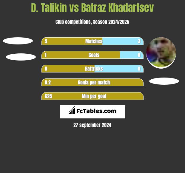 D. Talikin vs Batraz Khadartsev h2h player stats