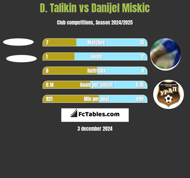 D. Talikin vs Danijel Miskic h2h player stats