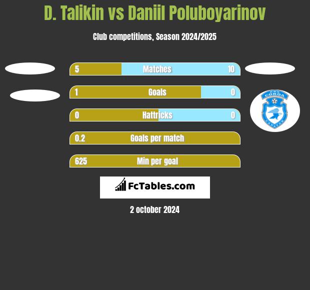 D. Talikin vs Daniil Poluboyarinov h2h player stats