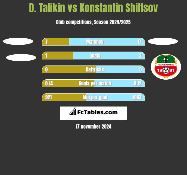 D. Talikin vs Konstantin Shiltsov h2h player stats