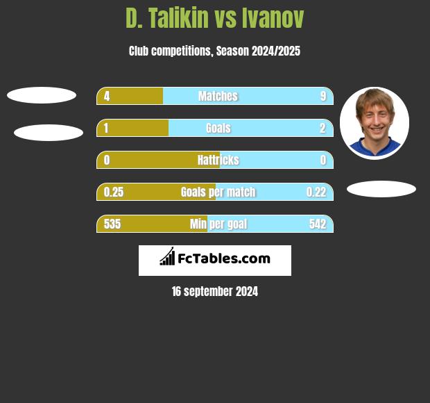 D. Talikin vs Ivanov h2h player stats