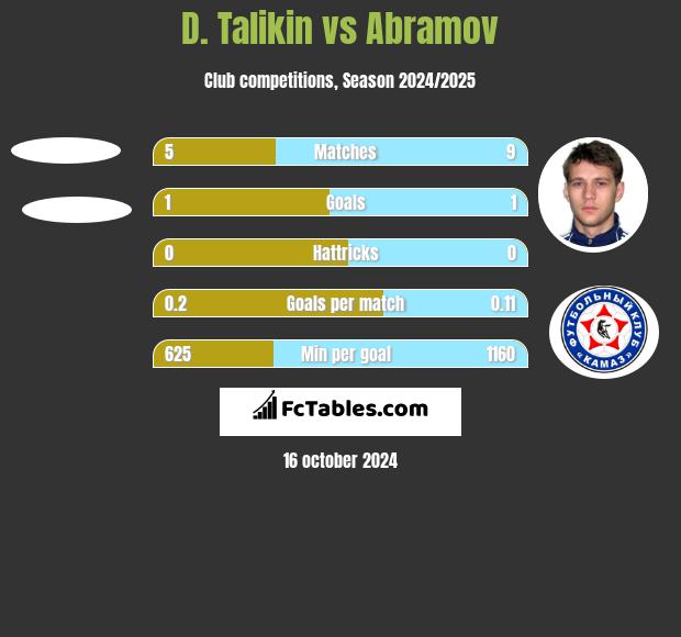 D. Talikin vs Abramov h2h player stats