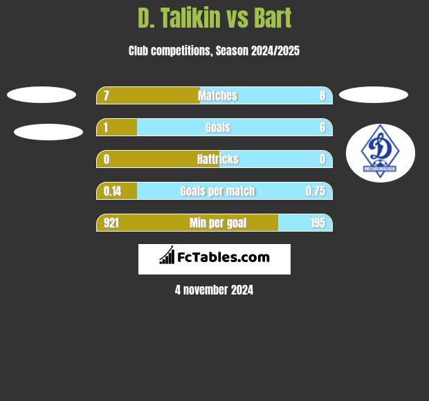 D. Talikin vs Bart h2h player stats