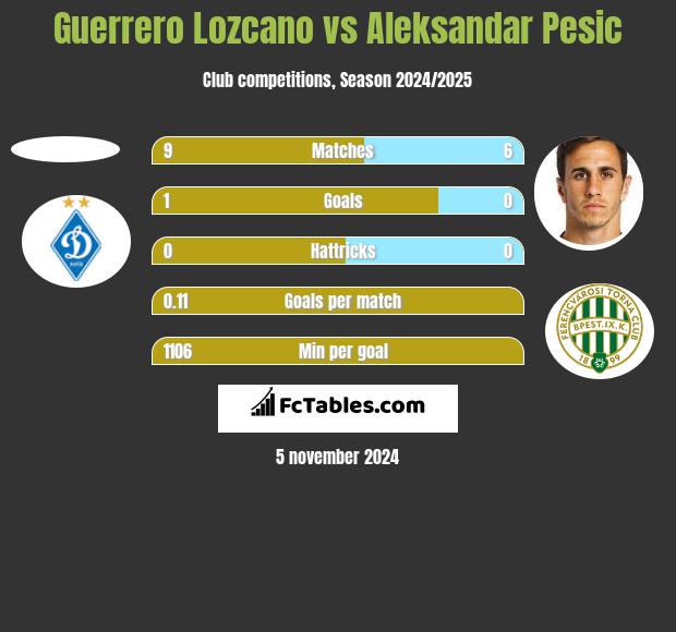 Guerrero Lozcano vs Aleksandar Pesic h2h player stats