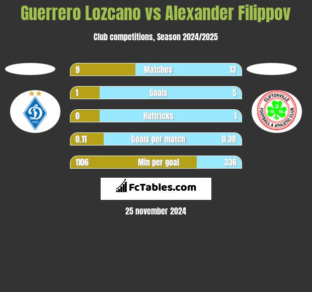 Guerrero Lozcano vs Alexander Filippov h2h player stats