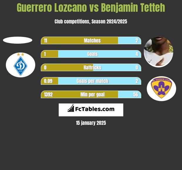 Guerrero Lozcano vs Benjamin Tetteh h2h player stats