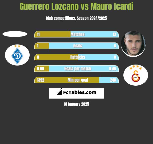 Guerrero Lozcano vs Mauro Icardi h2h player stats