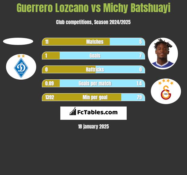 Guerrero Lozcano vs Michy Batshuayi h2h player stats