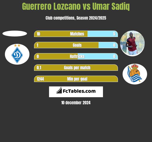 Guerrero Lozcano vs Umar Sadiq h2h player stats