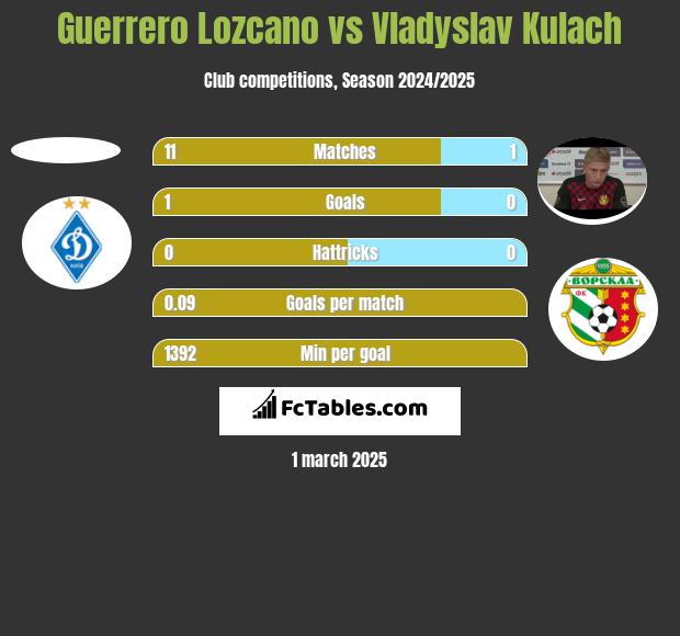 Guerrero Lozcano vs Vladyslav Kulach h2h player stats