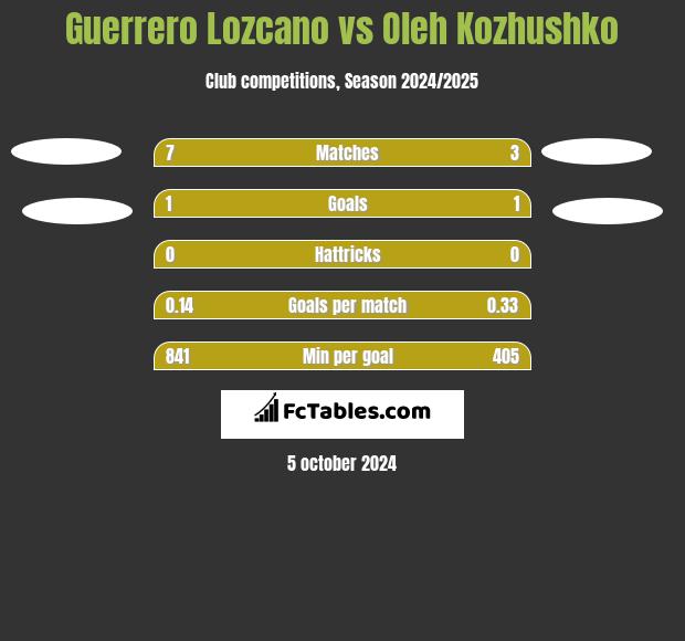 Guerrero Lozcano vs Oleh Kozhushko h2h player stats