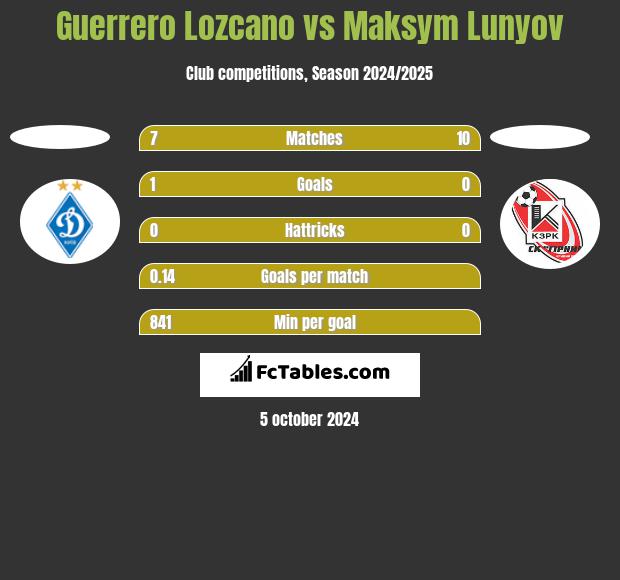 Guerrero Lozcano vs Maksym Lunyov h2h player stats