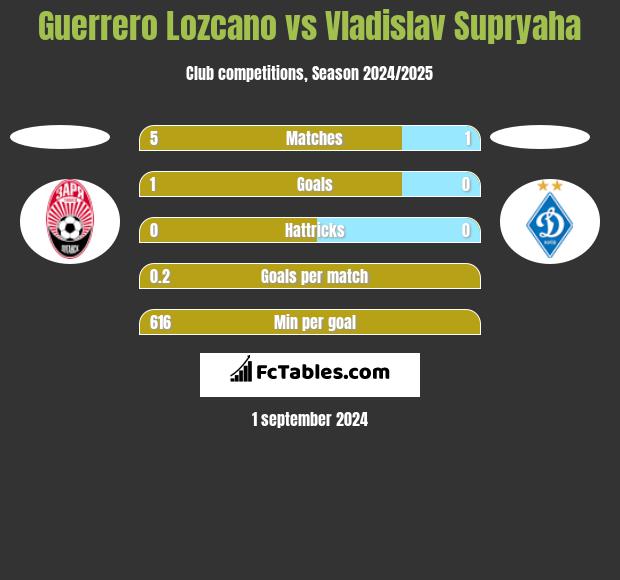 Guerrero Lozcano vs Vladislav Supryaha h2h player stats