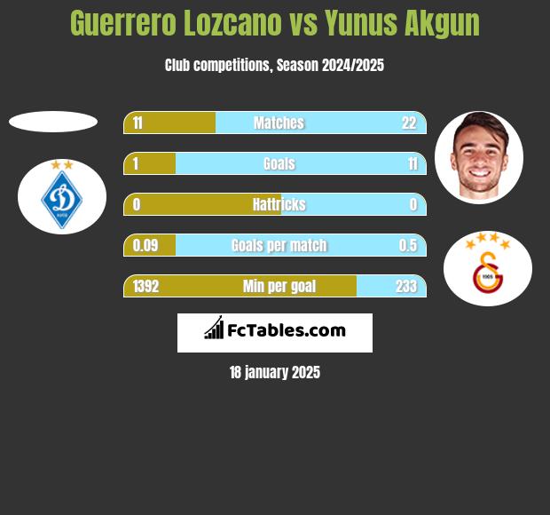 Guerrero Lozcano vs Yunus Akgun h2h player stats