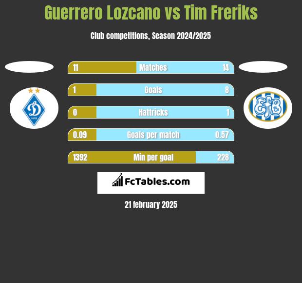 Guerrero Lozcano vs Tim Freriks h2h player stats