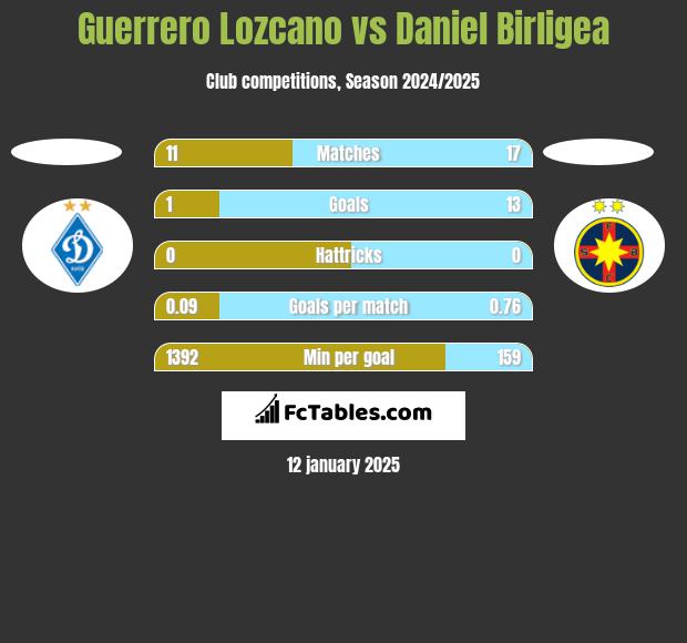 Guerrero Lozcano vs Daniel Birligea h2h player stats