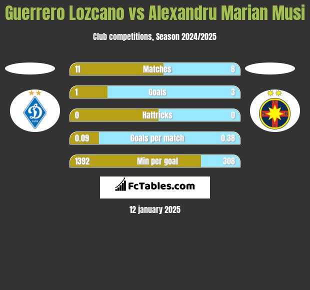 Guerrero Lozcano vs Alexandru Marian Musi h2h player stats