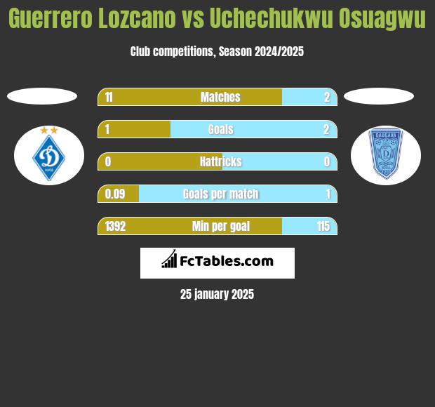 Guerrero Lozcano vs Uchechukwu Osuagwu h2h player stats