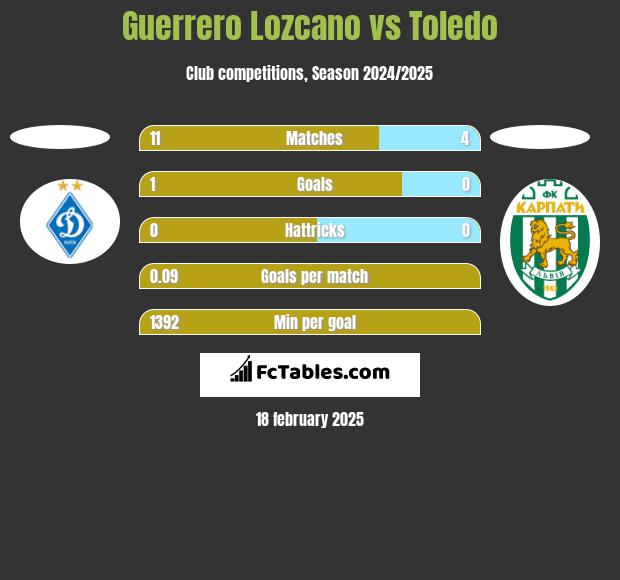 Guerrero Lozcano vs Toledo h2h player stats