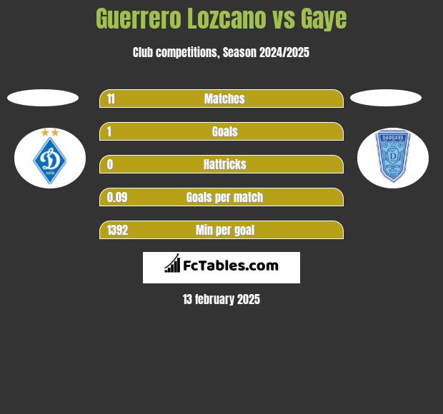 Guerrero Lozcano vs Gaye h2h player stats