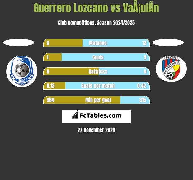 Guerrero Lozcano vs VaÅ¡ulÃ­n h2h player stats