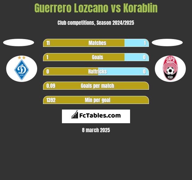 Guerrero Lozcano vs Korablin h2h player stats