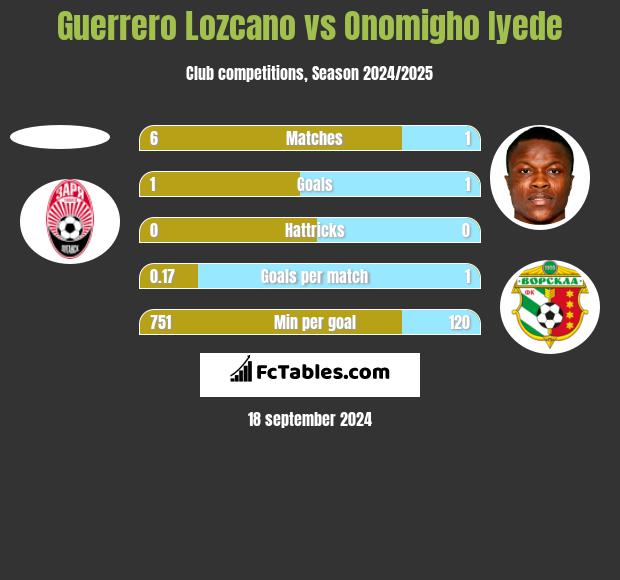 Guerrero Lozcano vs Onomigho Iyede h2h player stats