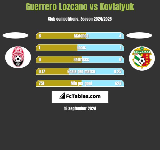 Guerrero Lozcano vs Kovtalyuk h2h player stats