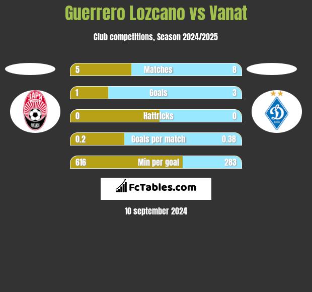 Guerrero Lozcano vs Vanat h2h player stats