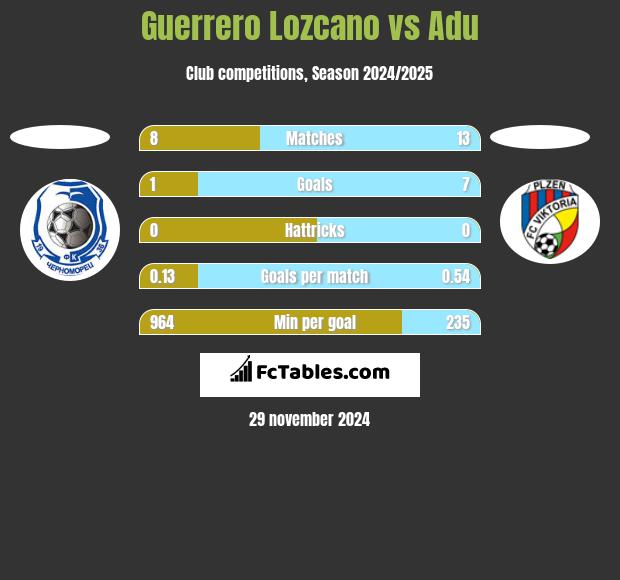 Guerrero Lozcano vs Adu h2h player stats