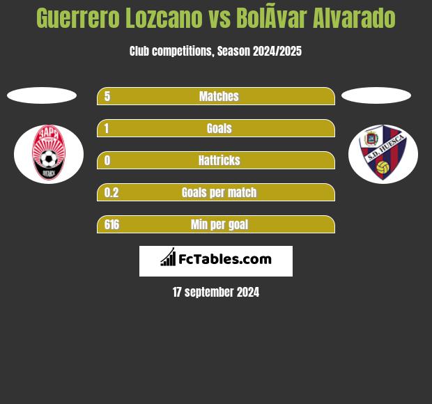 Guerrero Lozcano vs BolÃ­var Alvarado h2h player stats