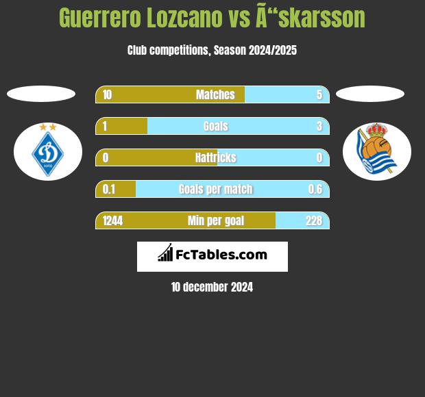 Guerrero Lozcano vs Ã“skarsson h2h player stats