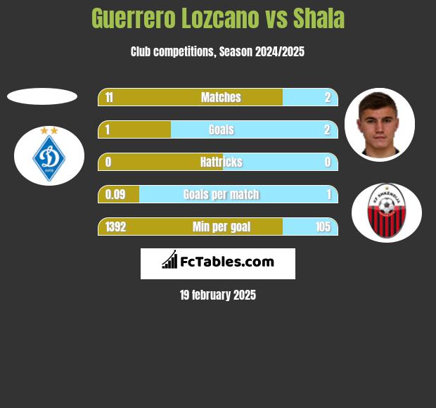 Guerrero Lozcano vs Shala h2h player stats