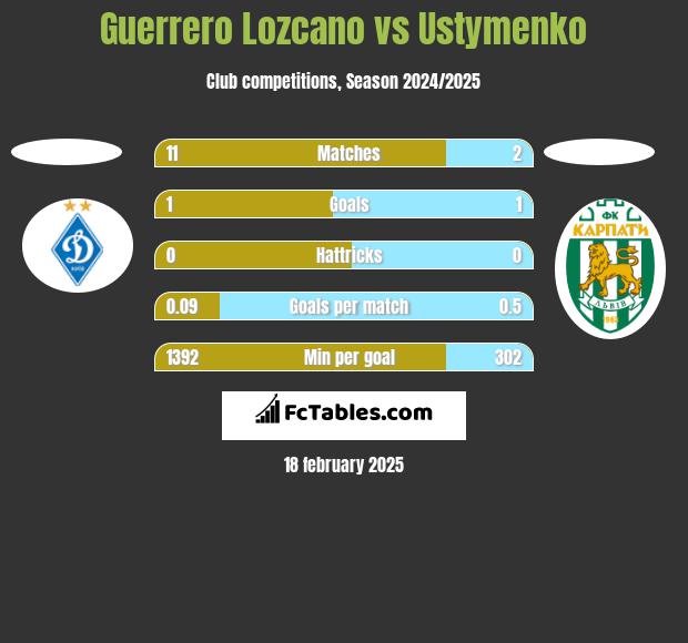 Guerrero Lozcano vs Ustymenko h2h player stats