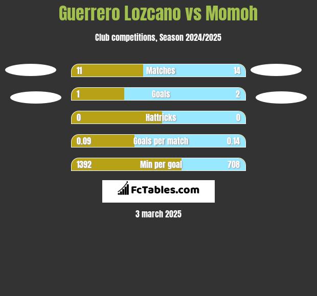 Guerrero Lozcano vs Momoh h2h player stats