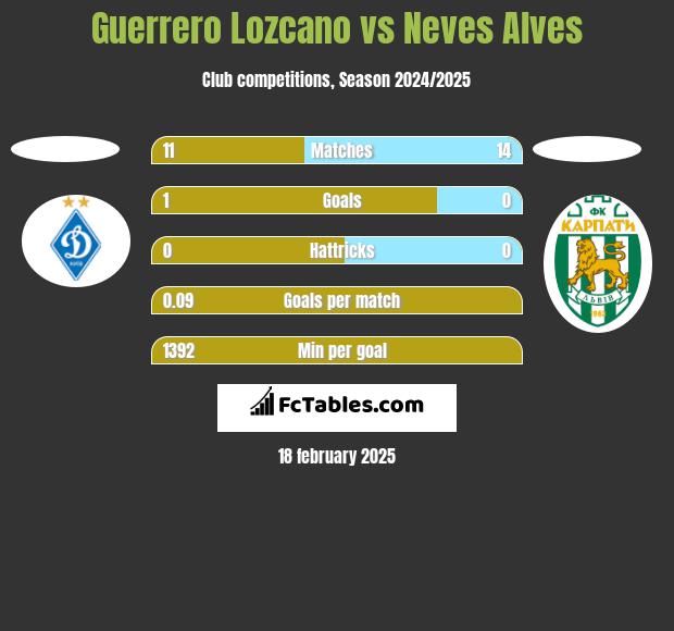 Guerrero Lozcano vs Neves Alves h2h player stats