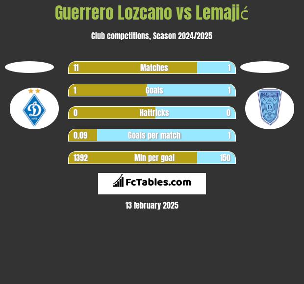 Guerrero Lozcano vs Lemajić h2h player stats