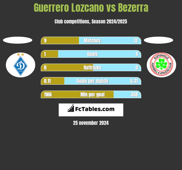 Guerrero Lozcano vs Bezerra h2h player stats