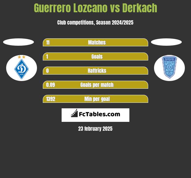 Guerrero Lozcano vs Derkach h2h player stats