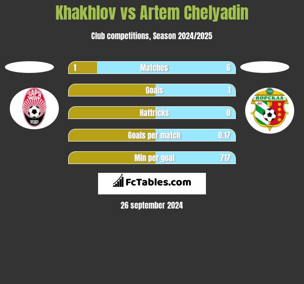 Khakhlov vs Artem Chelyadin h2h player stats