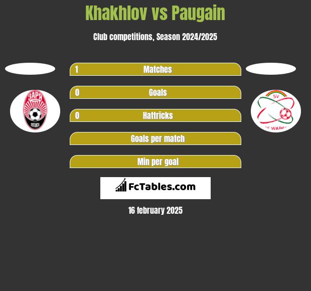 Khakhlov vs Paugain h2h player stats