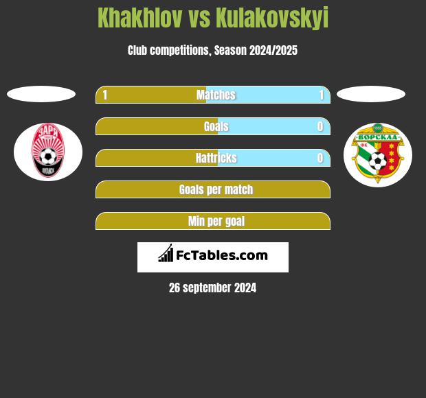 Khakhlov vs Kulakovskyi h2h player stats