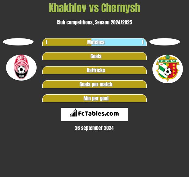 Khakhlov vs Chernysh h2h player stats