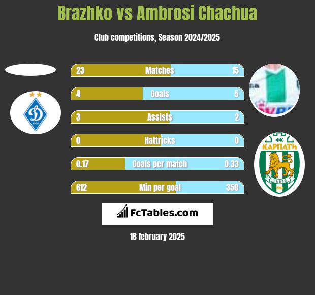 Brazhko vs Ambrosi Chachua h2h player stats