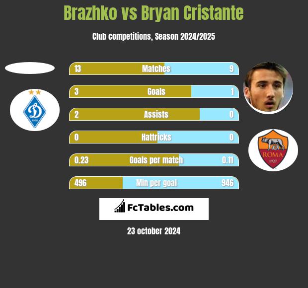 Brazhko vs Bryan Cristante h2h player stats