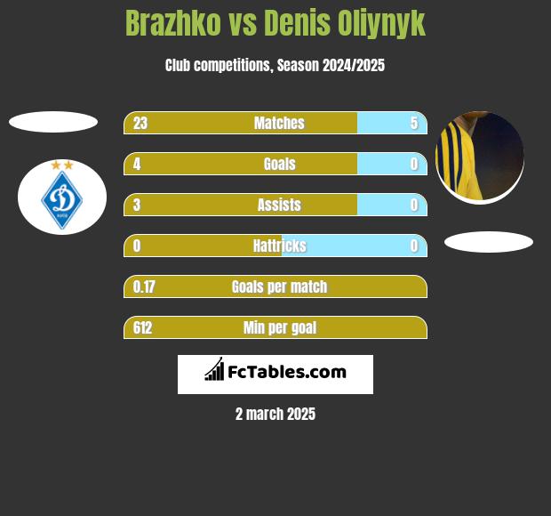 Brazhko vs Danies Olijnyk h2h player stats