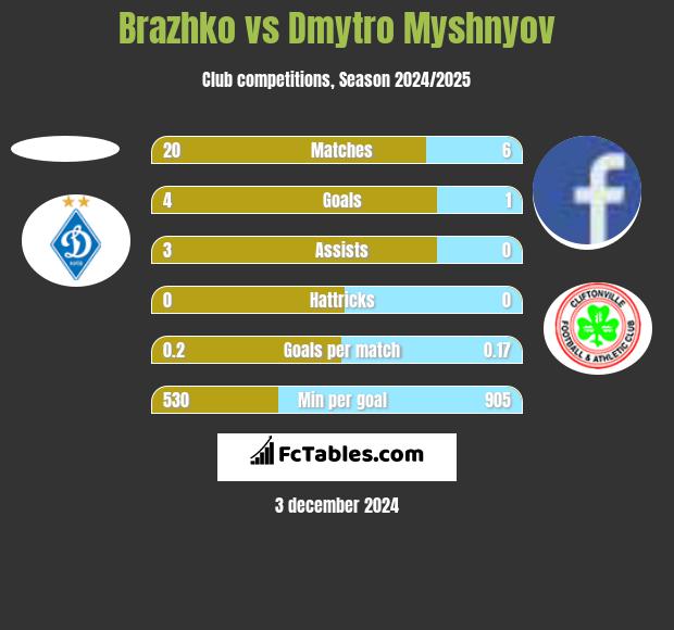 Brazhko vs Dmytro Myshnyov h2h player stats